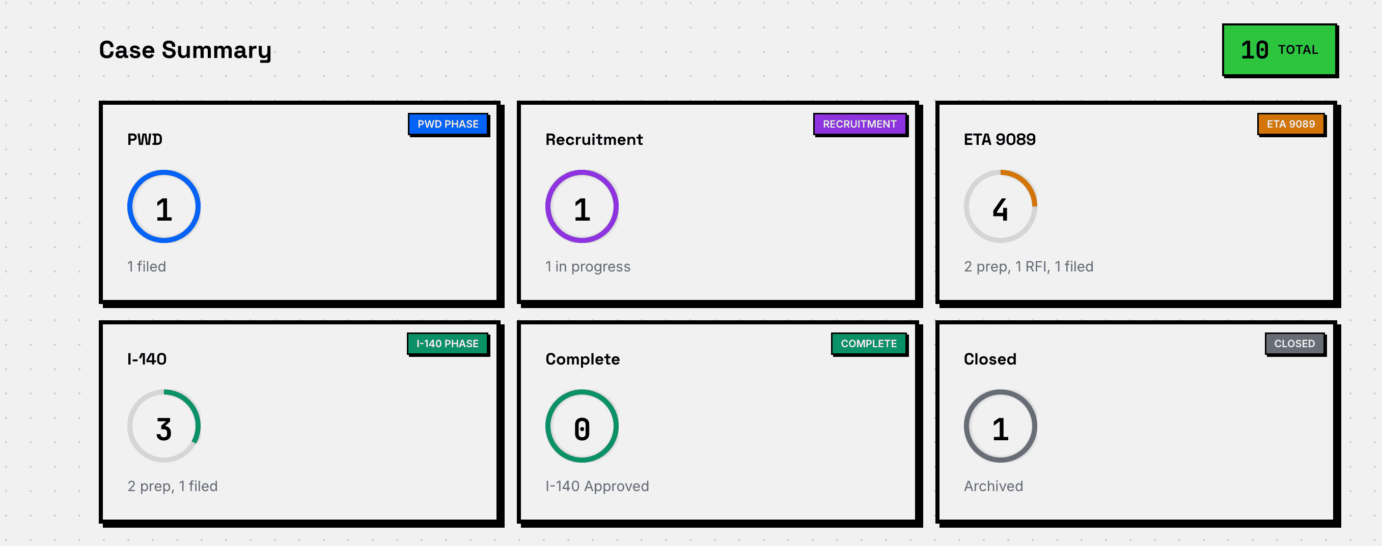 Case Summary showing case counts by stage — PWD, Recruitment, ETA 9089, I-140, Complete, and Closed with progress rings