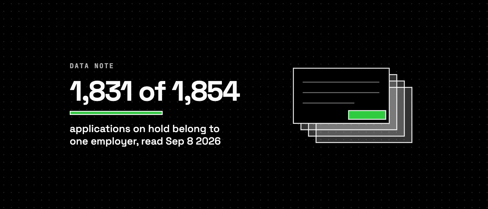 1,831 of 1,854 applications on hold belong to one employer, beside a stack diagram with most of it filled