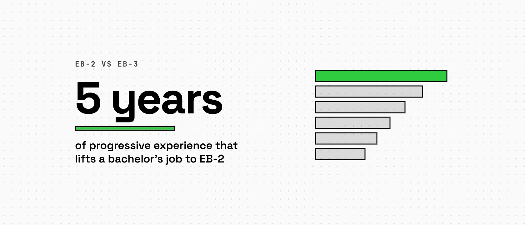5 years, the progressive experience that makes a bachelor's degree count as an advanced degree for EB-2, beside a ladder diagram