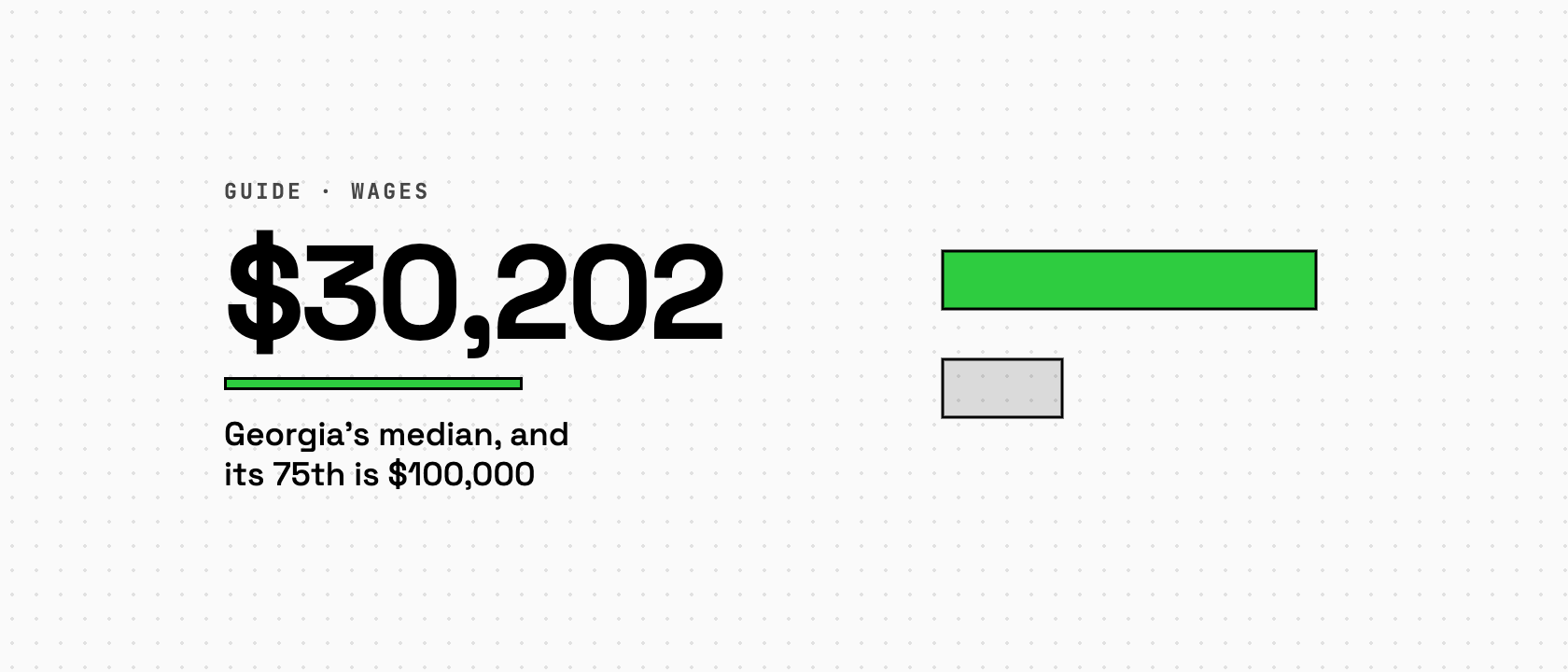 $30,202, Georgia's median, and its 75th is $100,000, beside one long bar above a much shorter one