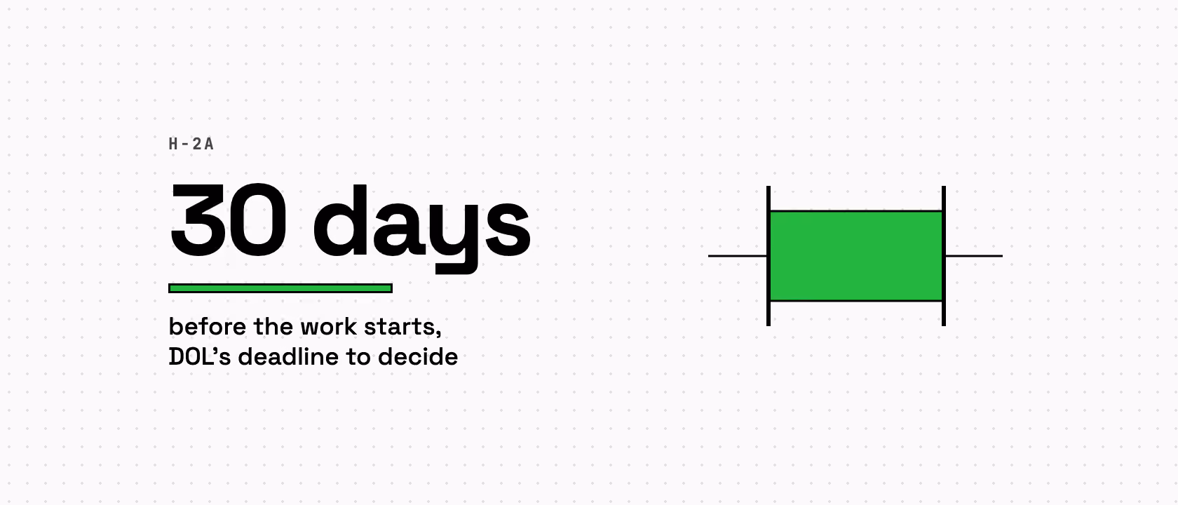 30 days, DOL's deadline to decide an H-2A application before the work starts, beside a span between two markers