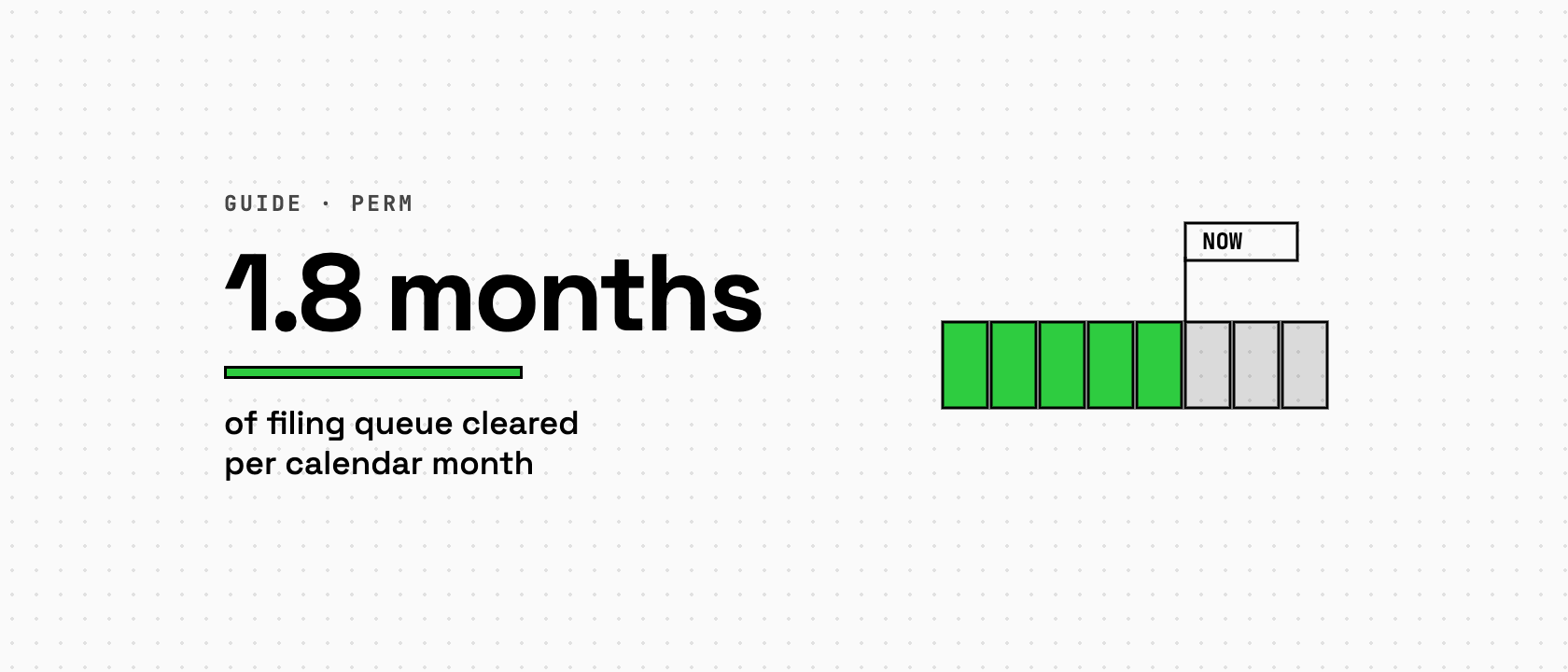 1.8 months, of filing queue cleared per calendar month, beside a row of filing months with the cleared ones filled and a marker at the frontier
