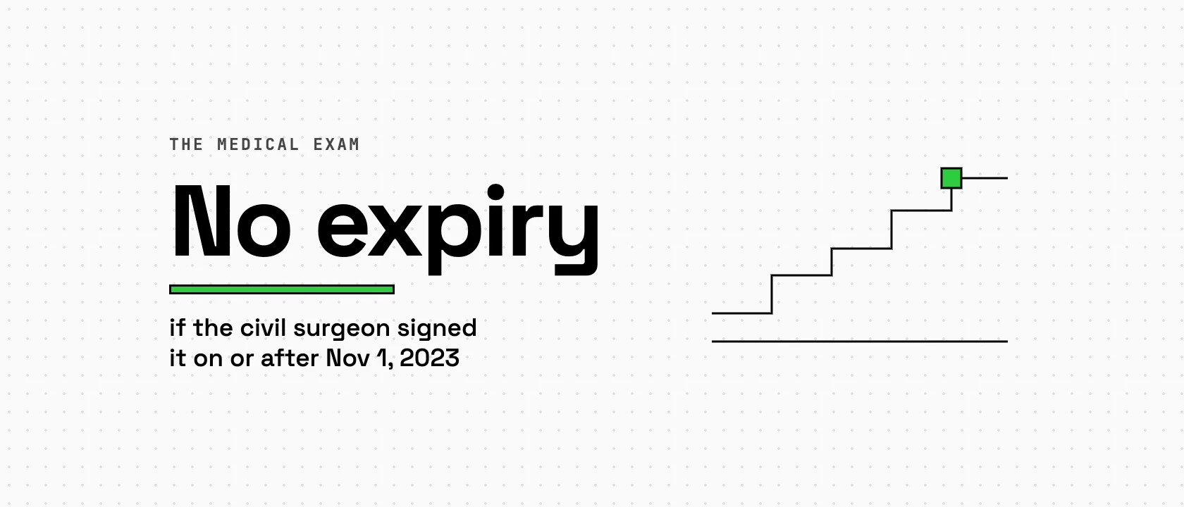 A form with one field lit, beside a timeline from the civil surgeon's signature through the pending I-485