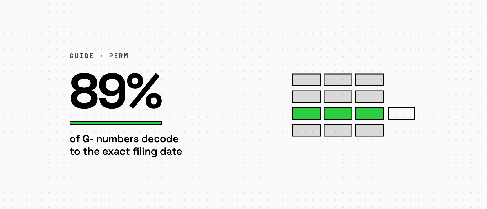 89%, of G- numbers decode to the exact filing date, beside rows of record fields with one row lit