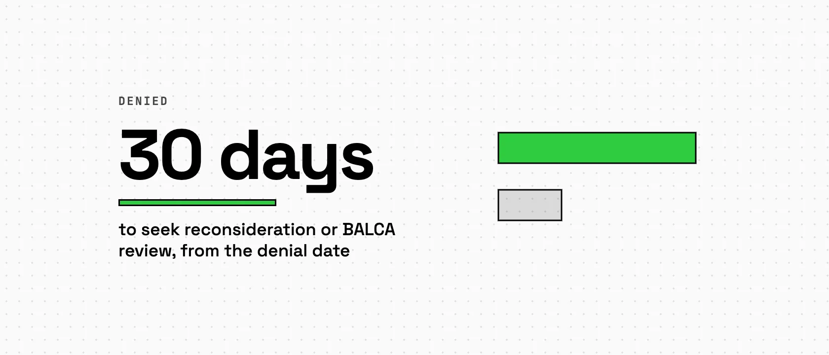 30 days, the window to seek reconsideration or BALCA review after a PERM denial, beside a split diagram