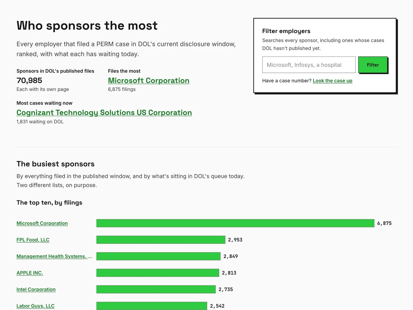 Who sponsors the most: the ten busiest PERM employers as bars