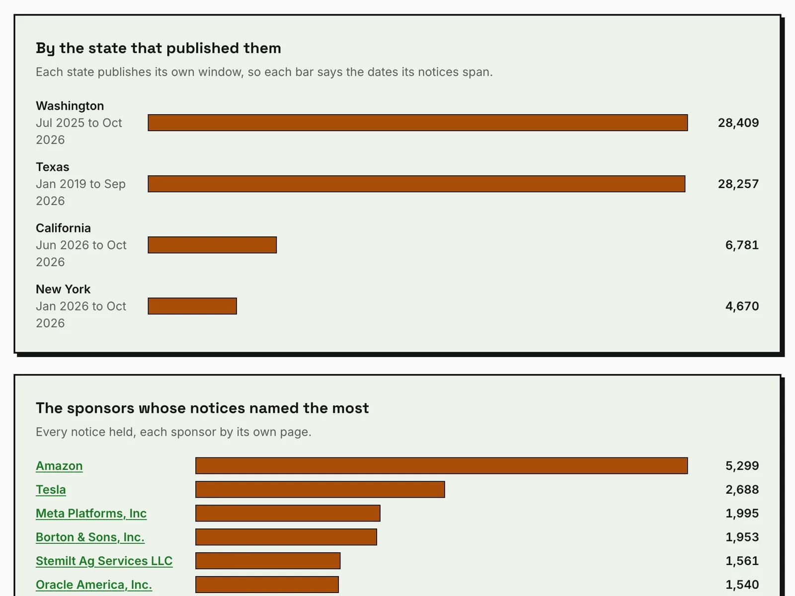 WARN layoff notices from H-1B and PERM sponsors, by month and by sponsor
