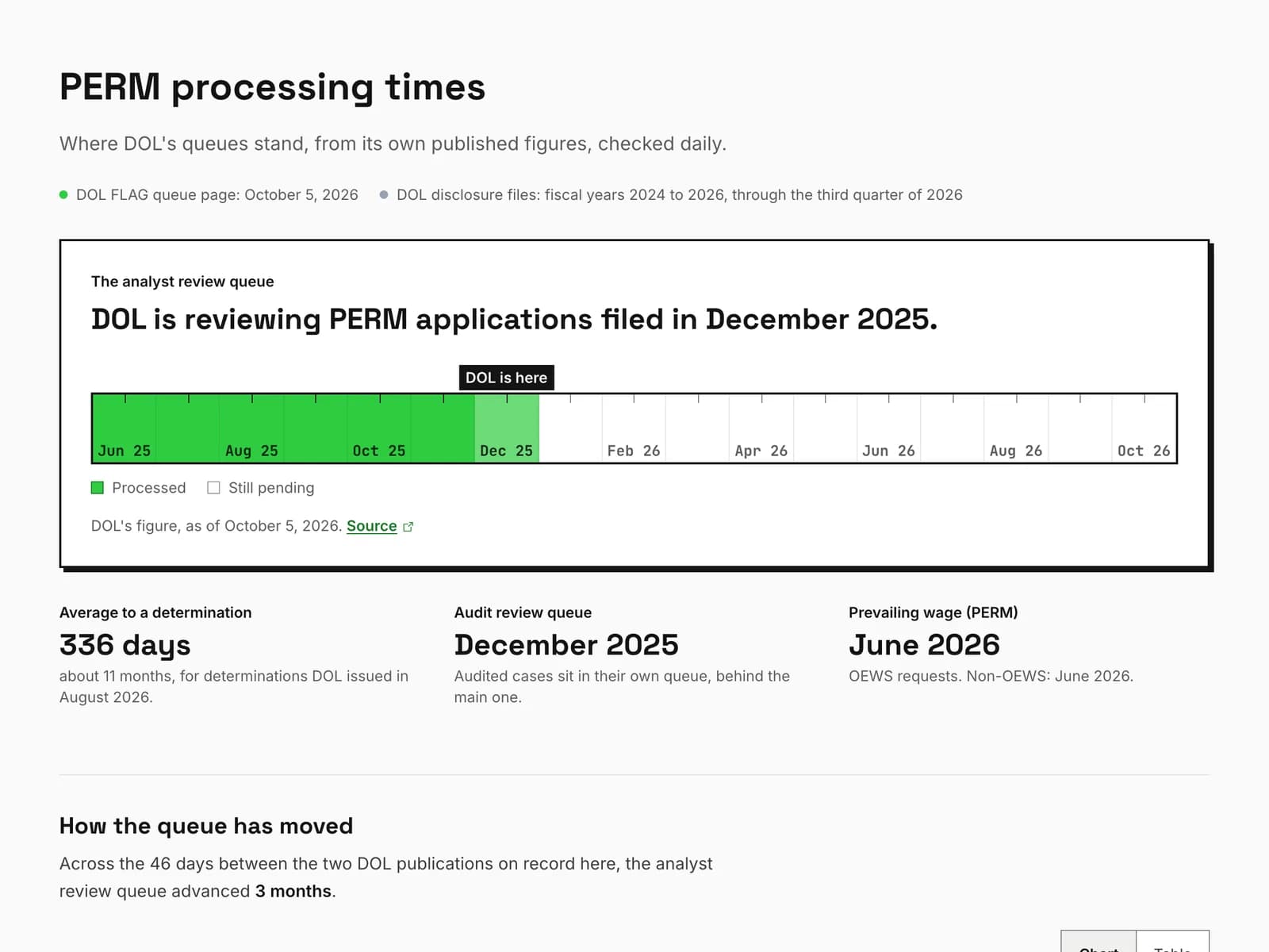 PERM processing times: the month DOL is reviewing and its average days to a decision, from DOL's own page