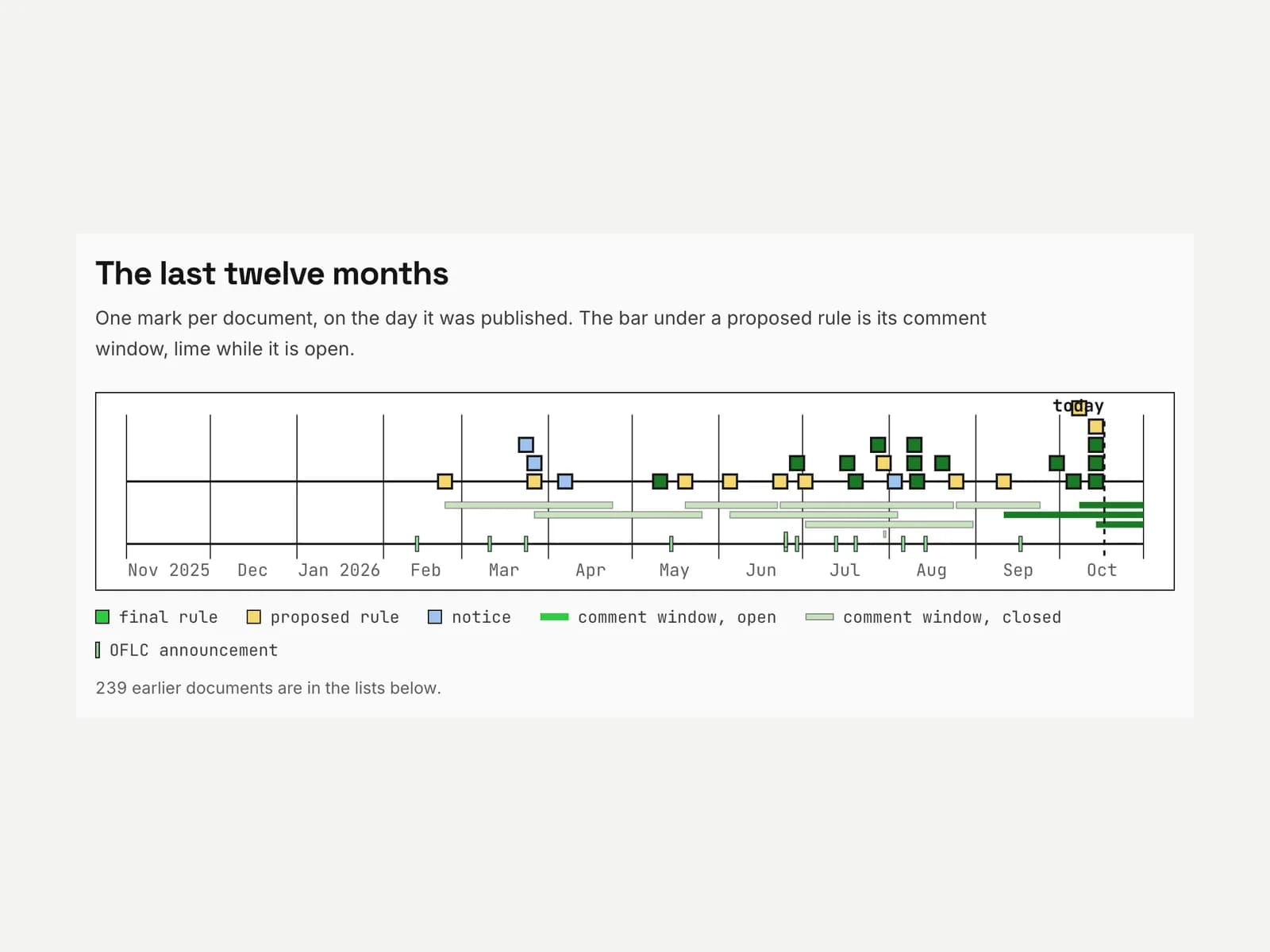 Twelve months of Federal Register rules and DOL announcements on a timeline