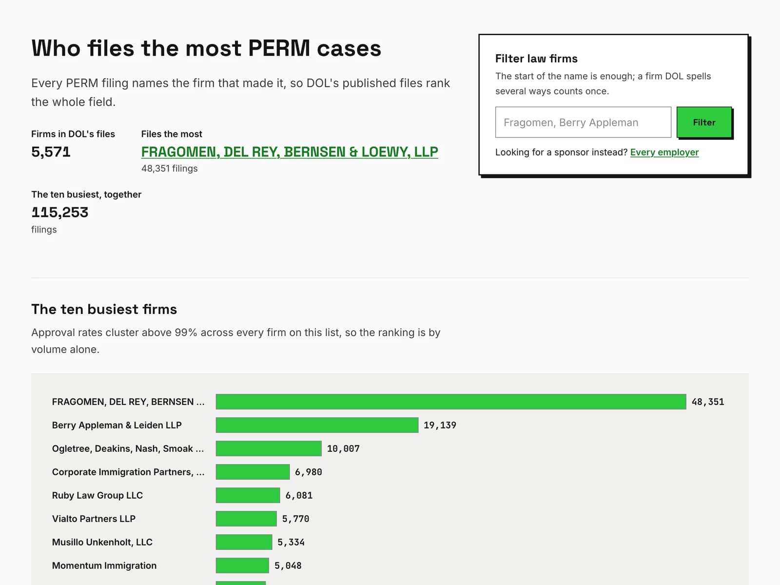 Who files the most PERM cases: the ten busiest law firms as bars