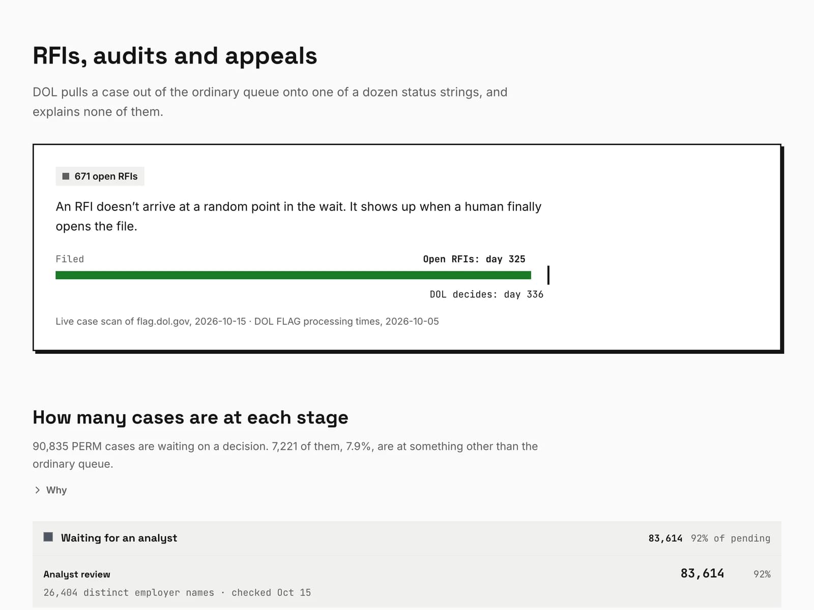RFIs, audits and appeals: how many PERM cases sit at each review stage