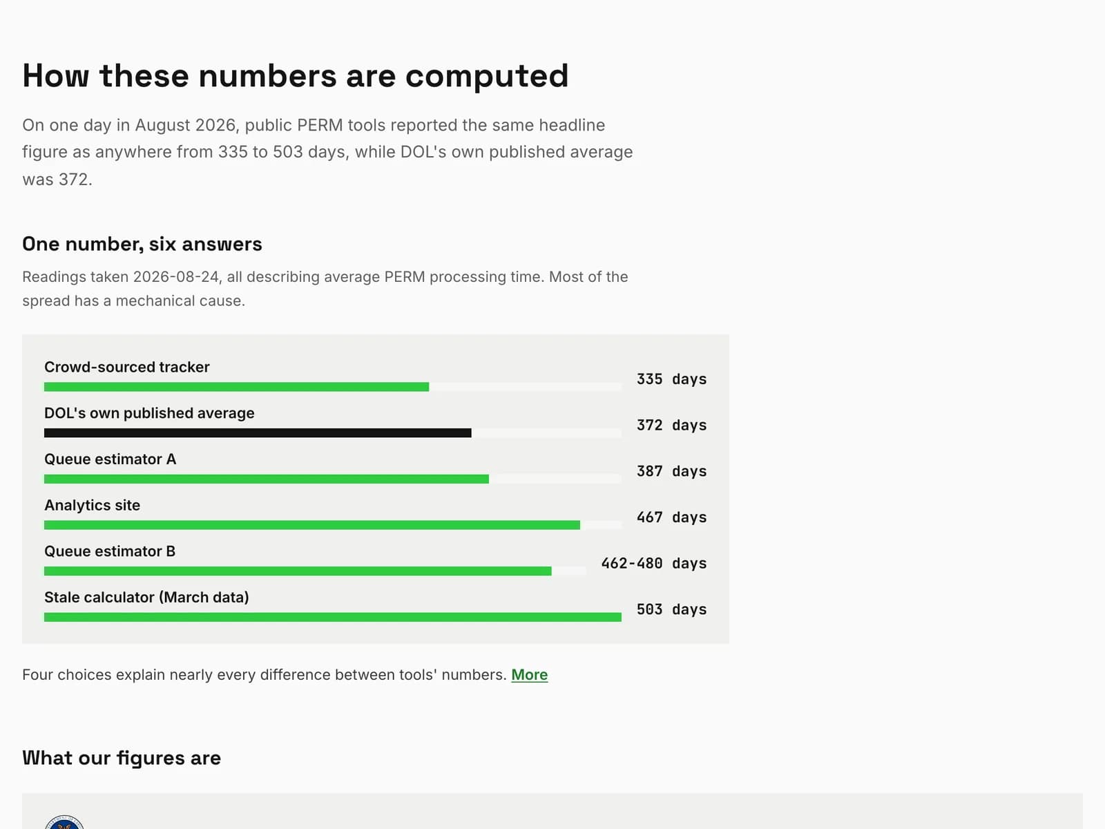How the numbers are computed: six readings of one PERM average side by side