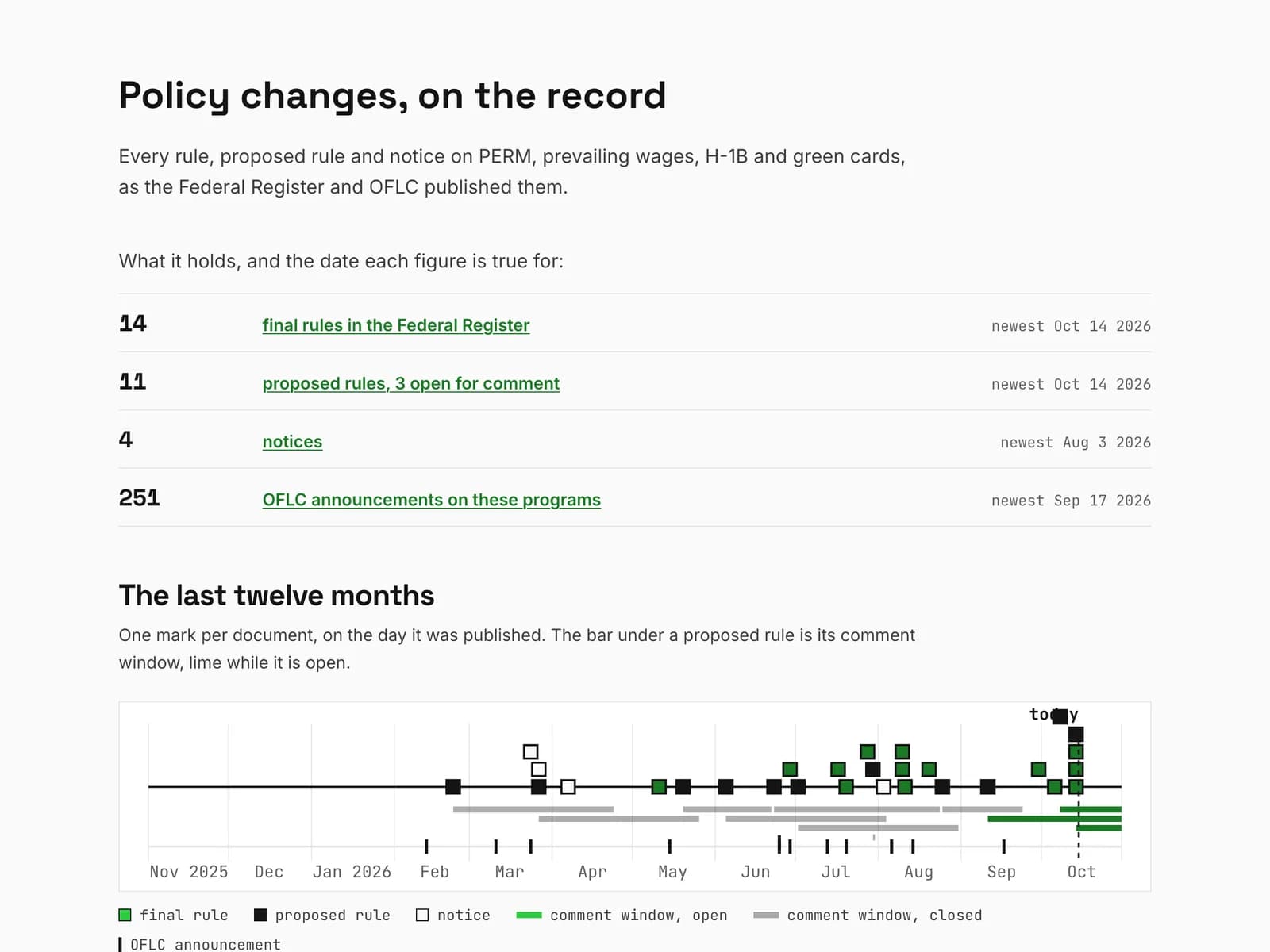 Policy changes on the record: every rule and notice on these programs from the Federal Register