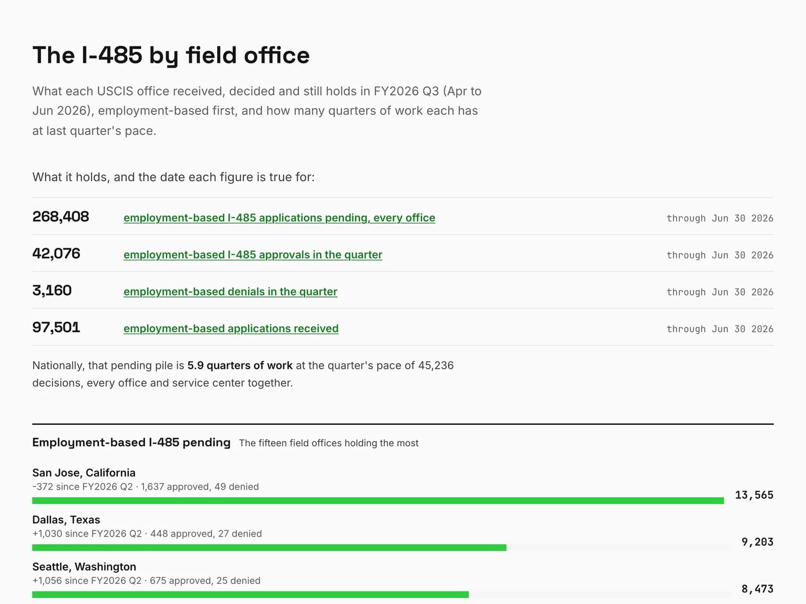 The I-485 by field office: what each USCIS office received, decided and holds