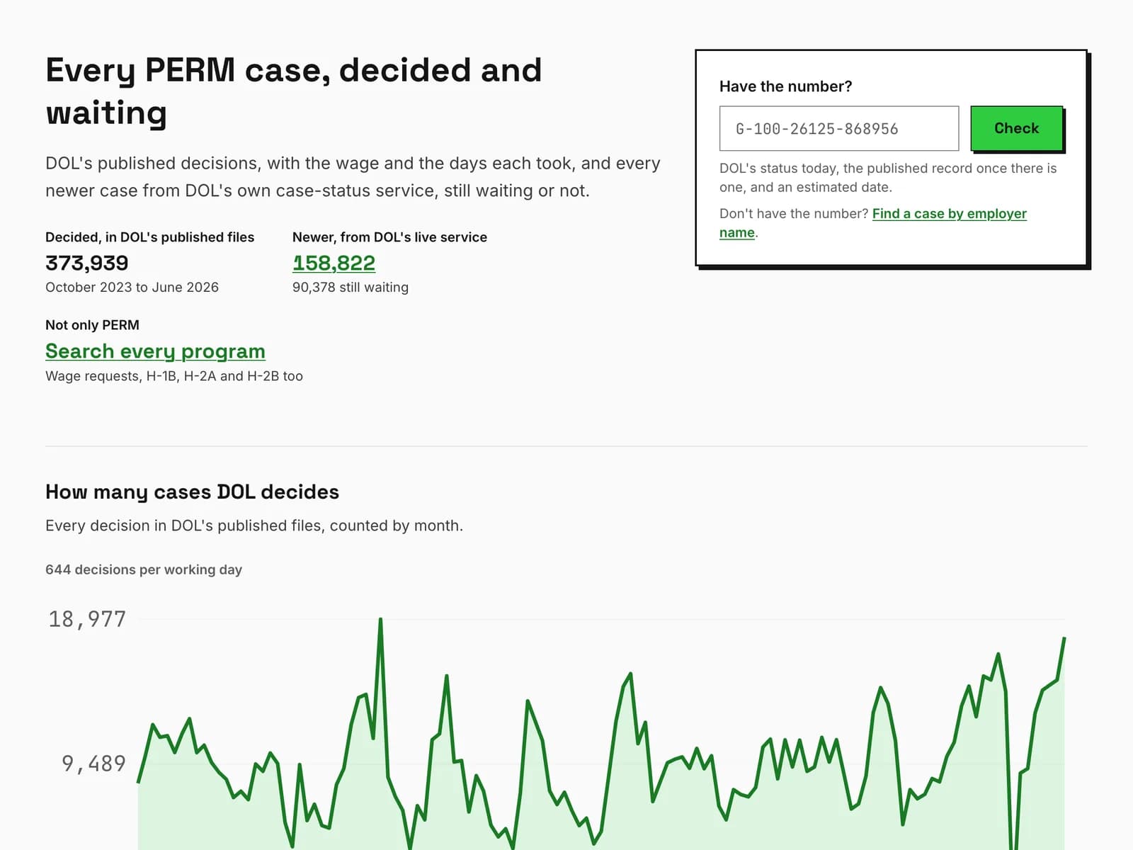 Every decided PERM case on permtracker.app, with decisions per working day drawn as a line