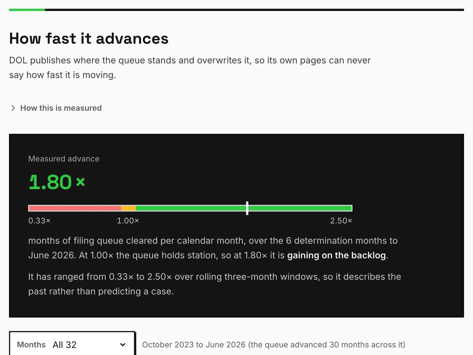 How fast DOL's PERM queue has advanced, month by month, on permtracker.app