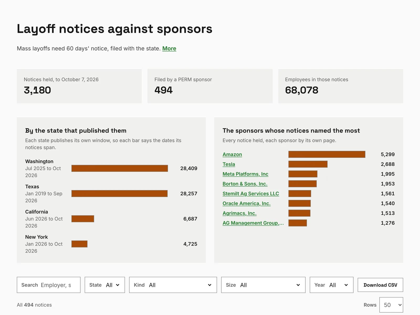 Layoff notices against PERM sponsors, from four states' WARN filings
