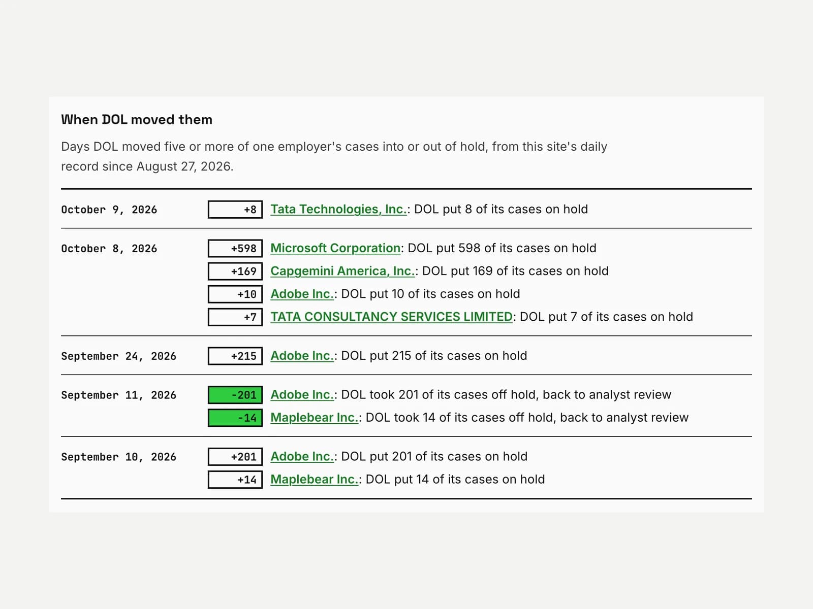 The days DOL moved an employer's PERM cases on hold or off it, and how many on each