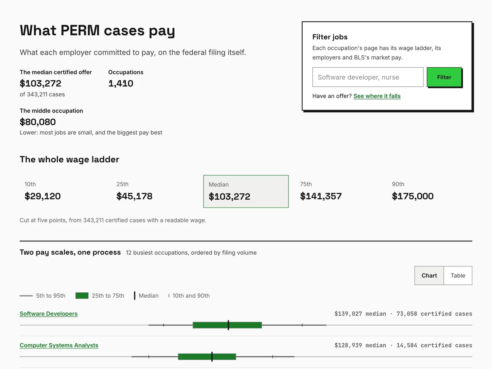 What PERM jobs pay: the whole wage ladder from DOL's certified filings
