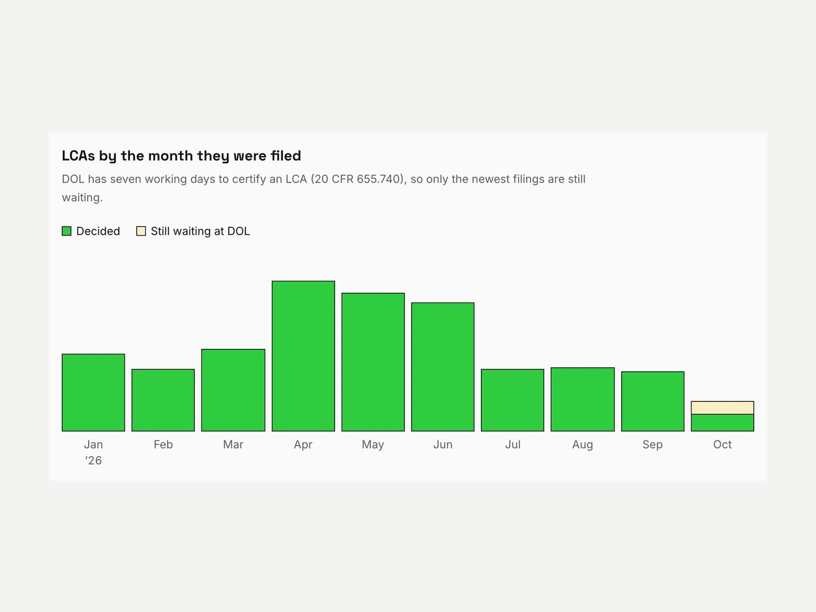 H-1B LCAs by the month they were filed: how many DOL has decided and how many still wait