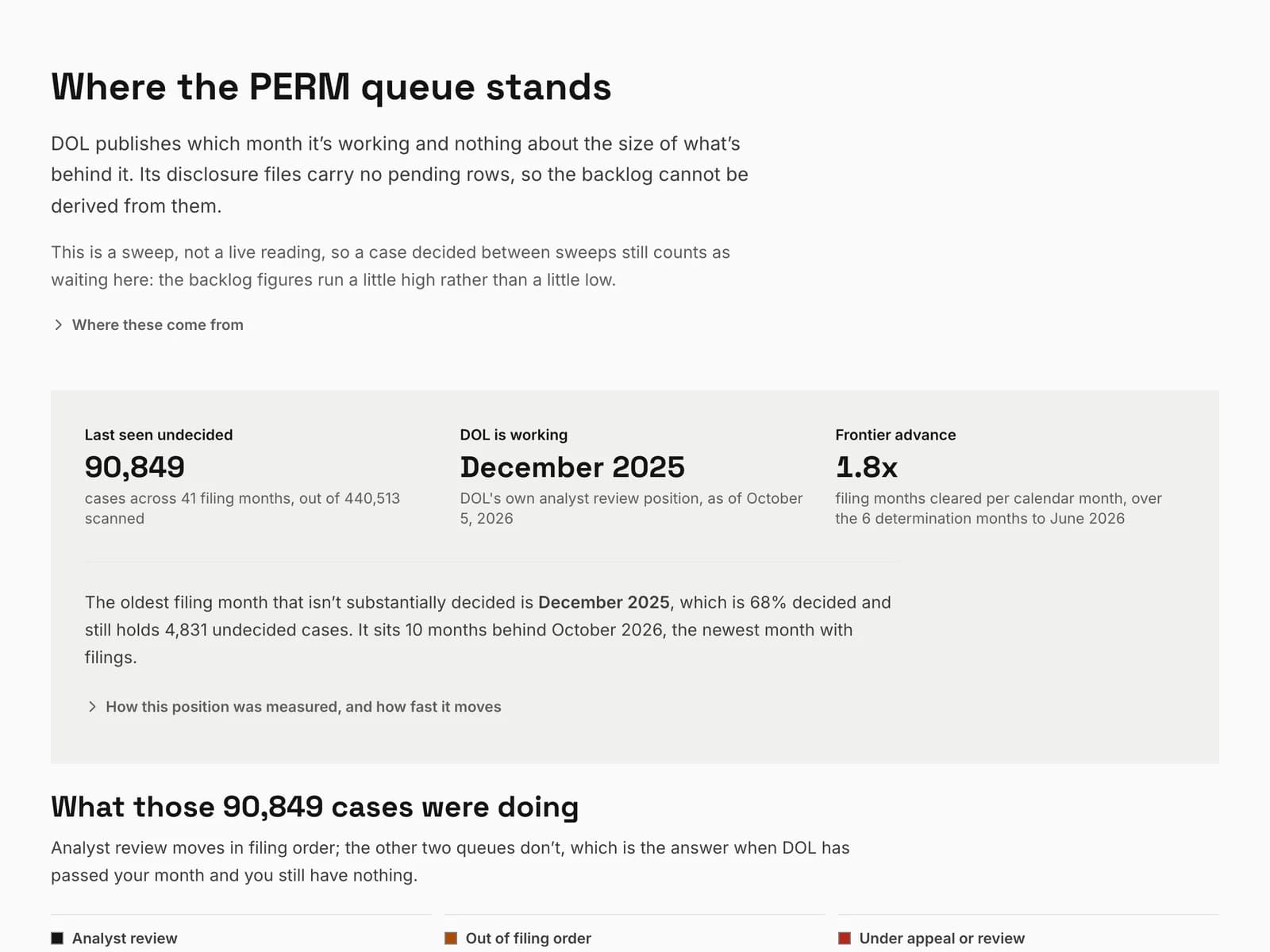 Where the PERM queue stands: the oldest filing month DOL still has open, the month it is reviewing and how fast it moves