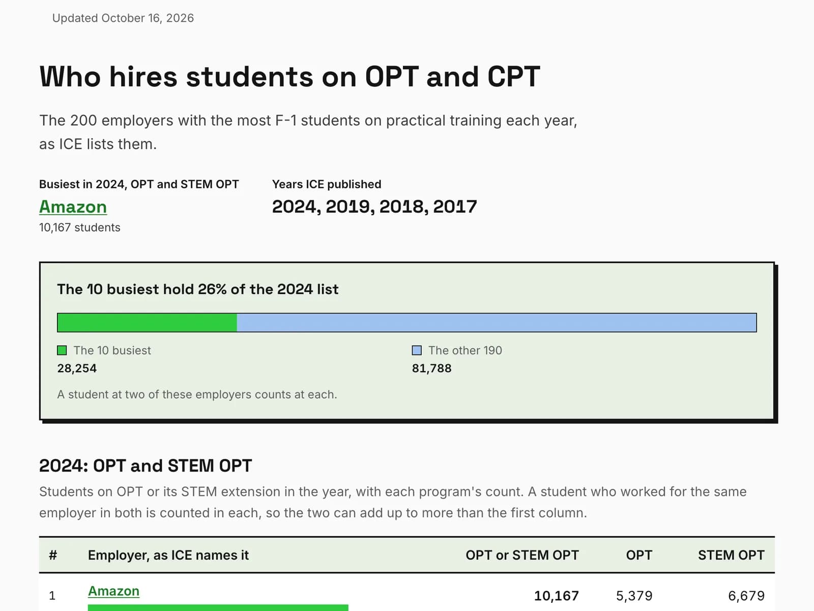 The employers with the largest counts of students on OPT and CPT, from ICE's own lists