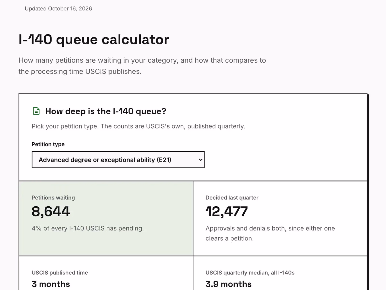 The I-140 queue calculator on permtracker.app