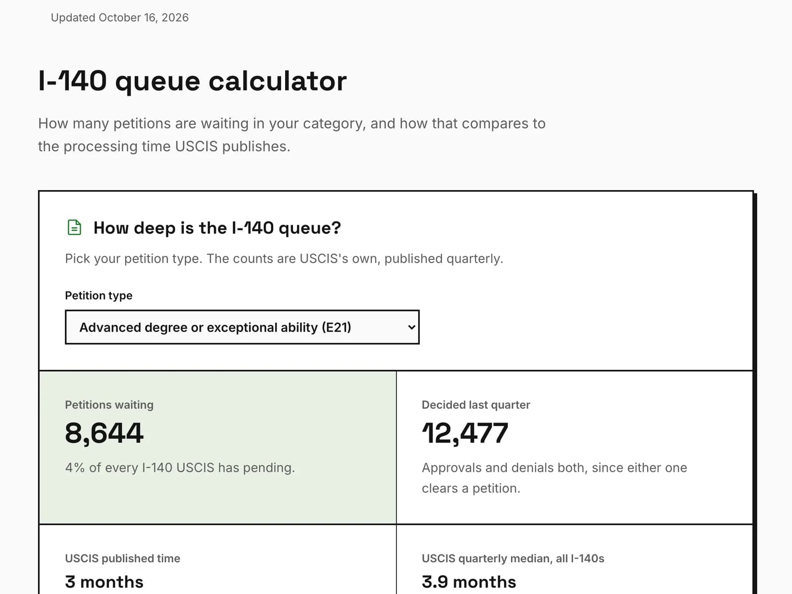 The I-140 queue calculator on permtracker.app