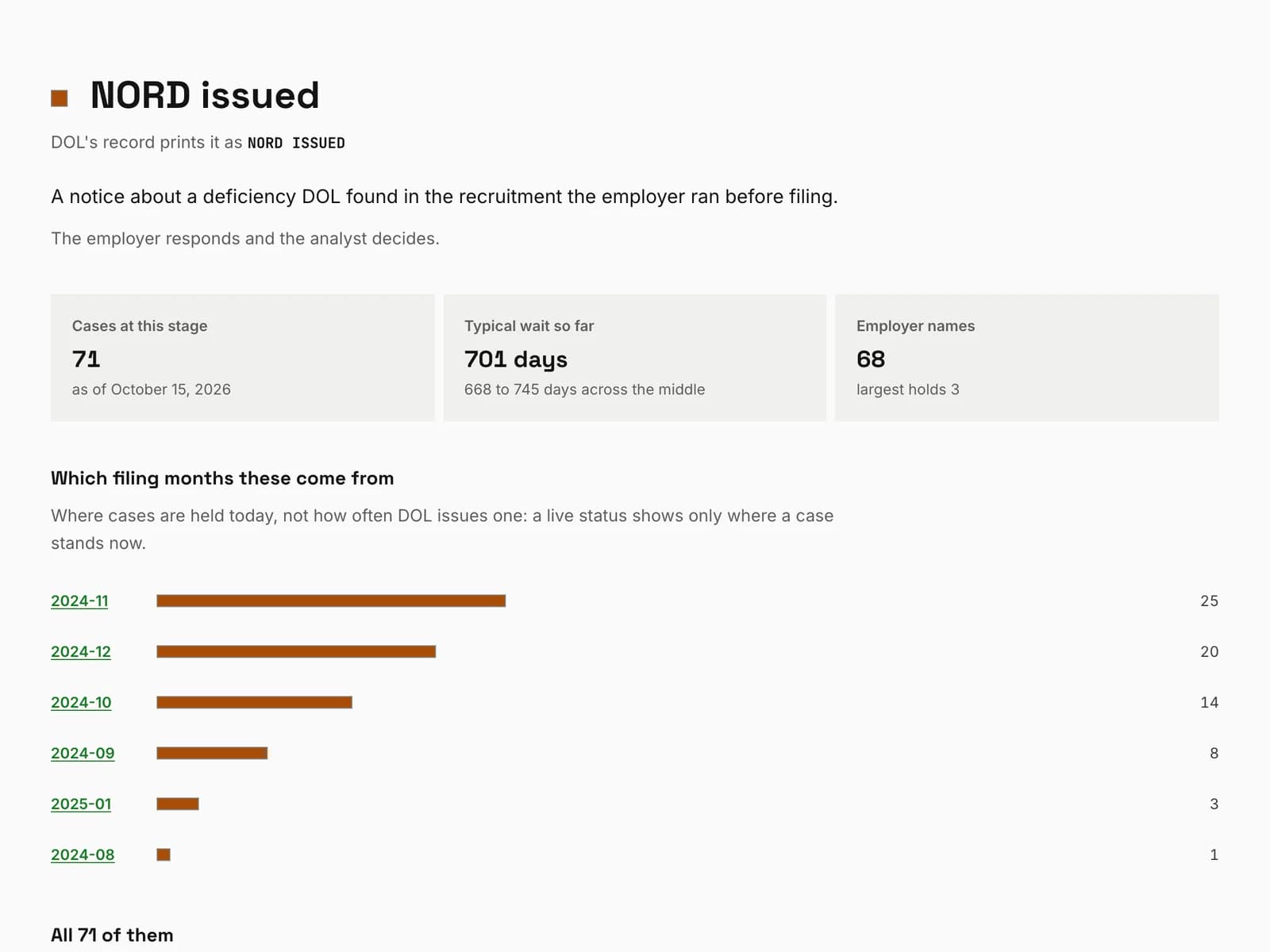 The PERM cases DOL shows as NORD issued, counted and dated