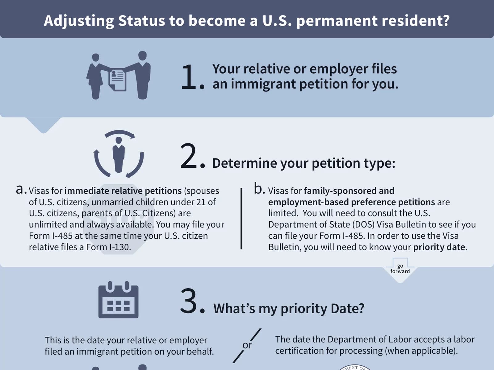 USCIS's guide to adjusting status: the petition, the visa bulletin chart and the I-485