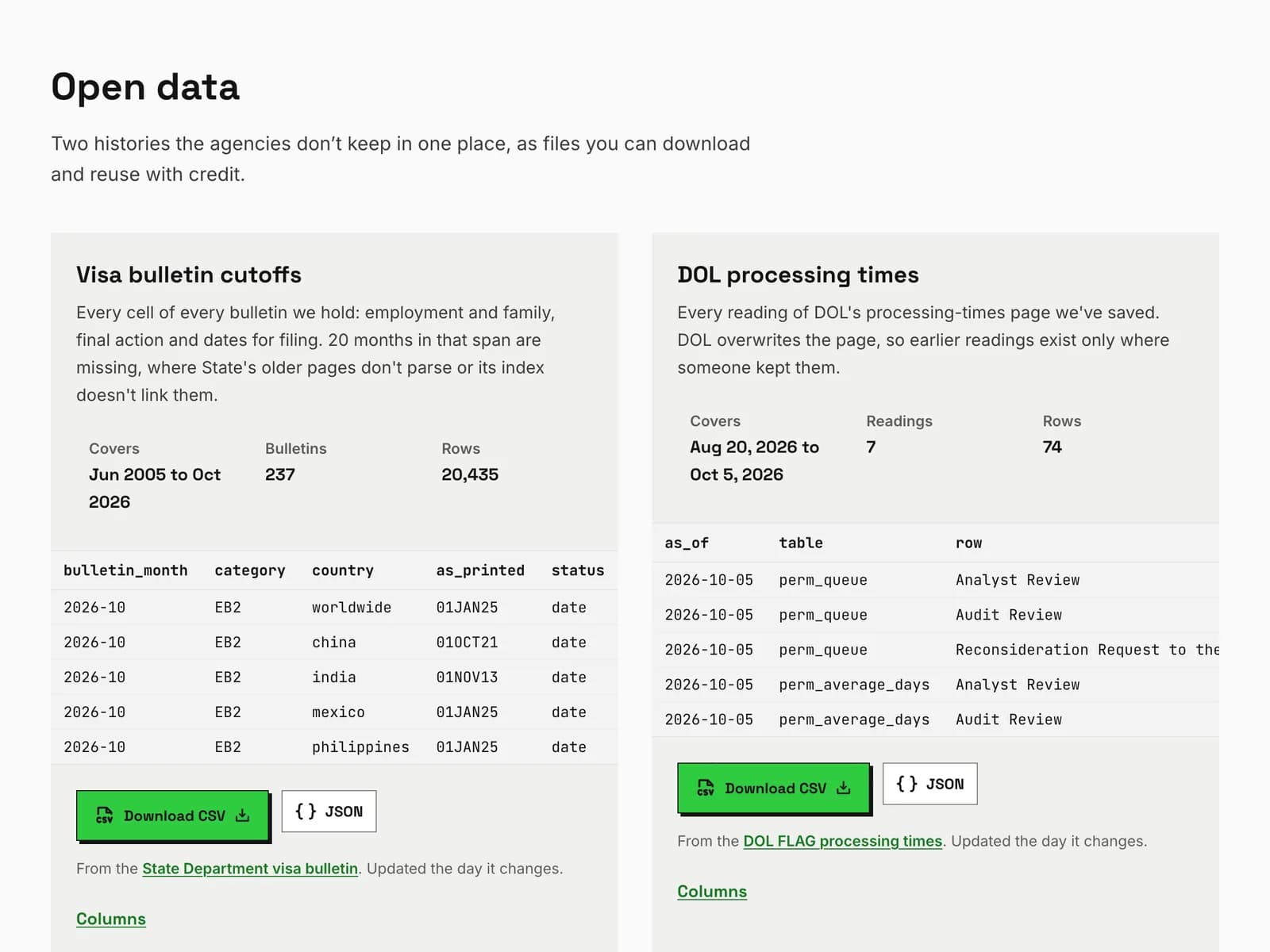 The open data page: the visa bulletin archive and DOL's processing-times readings, as CSV and JSON
