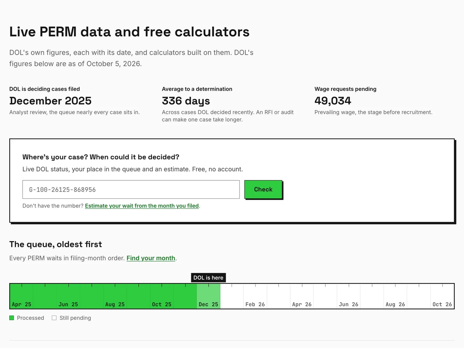 The data overview on permtracker.app: DOL's oldest month in review, its average days to decide and the wage requests waiting, each dated