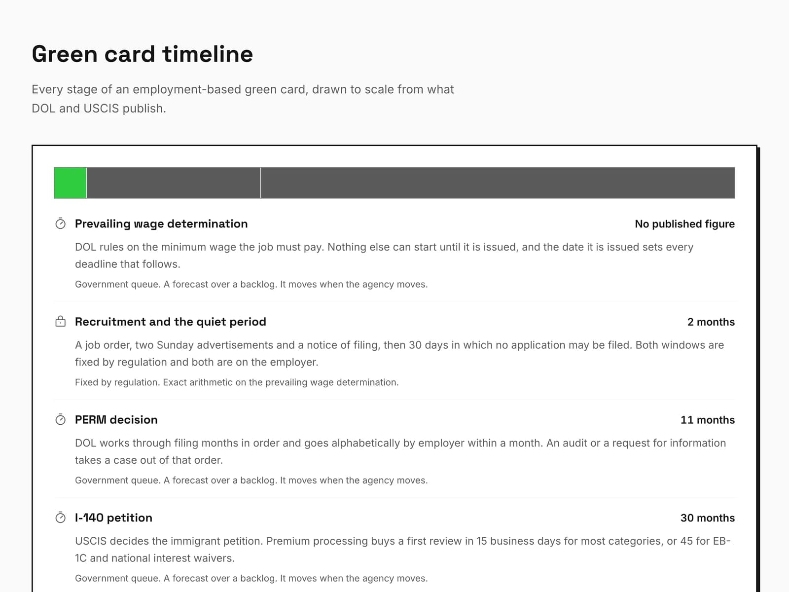 The green card timeline: every stage of an employment-based case drawn to scale, from DOL's and USCIS's figures
