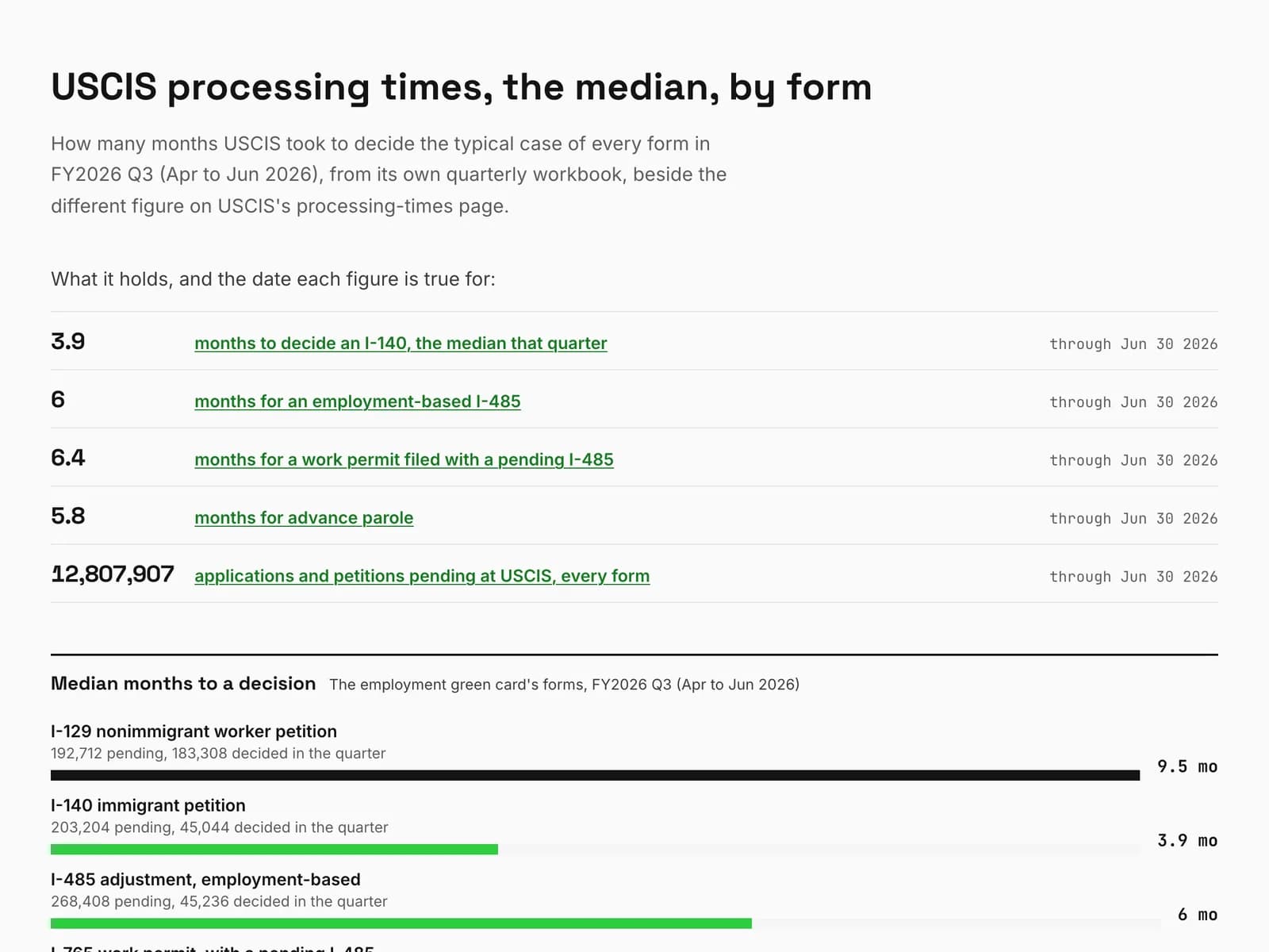 USCIS processing times by form, the median from USCIS's own quarterly files