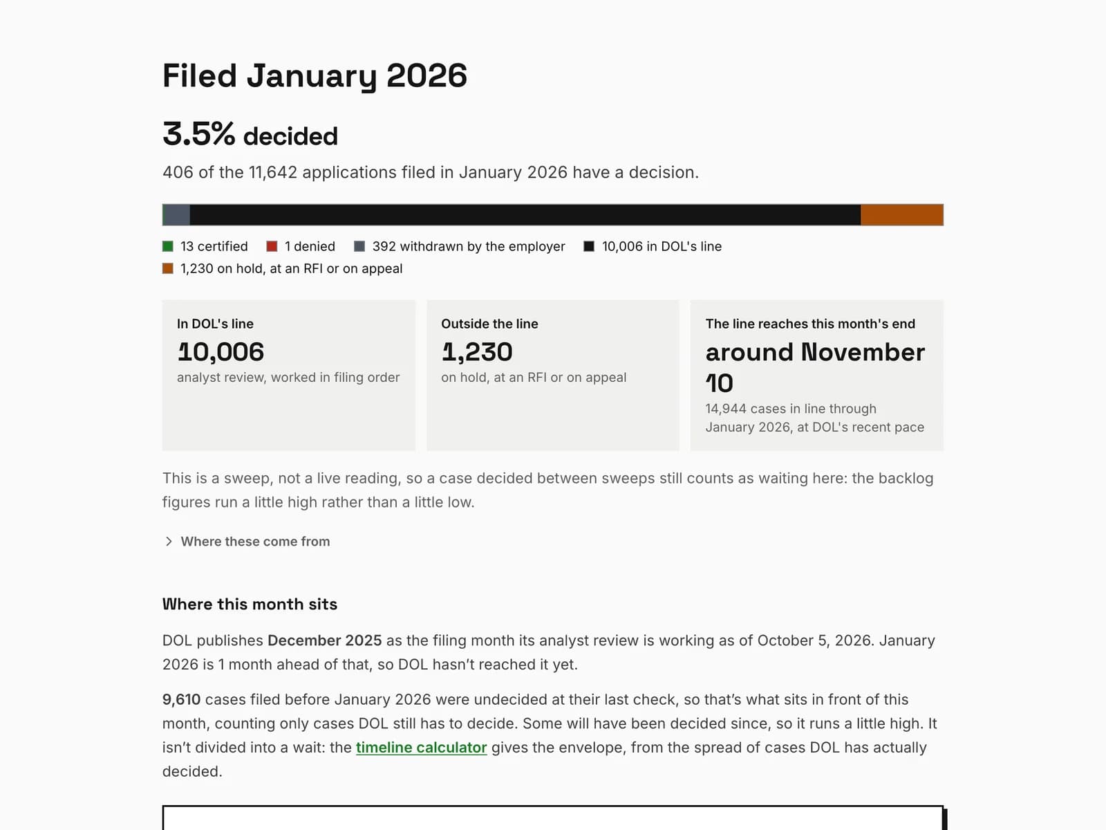 One filing month on permtracker.app: the share decided, by outcome, and where DOL has reached