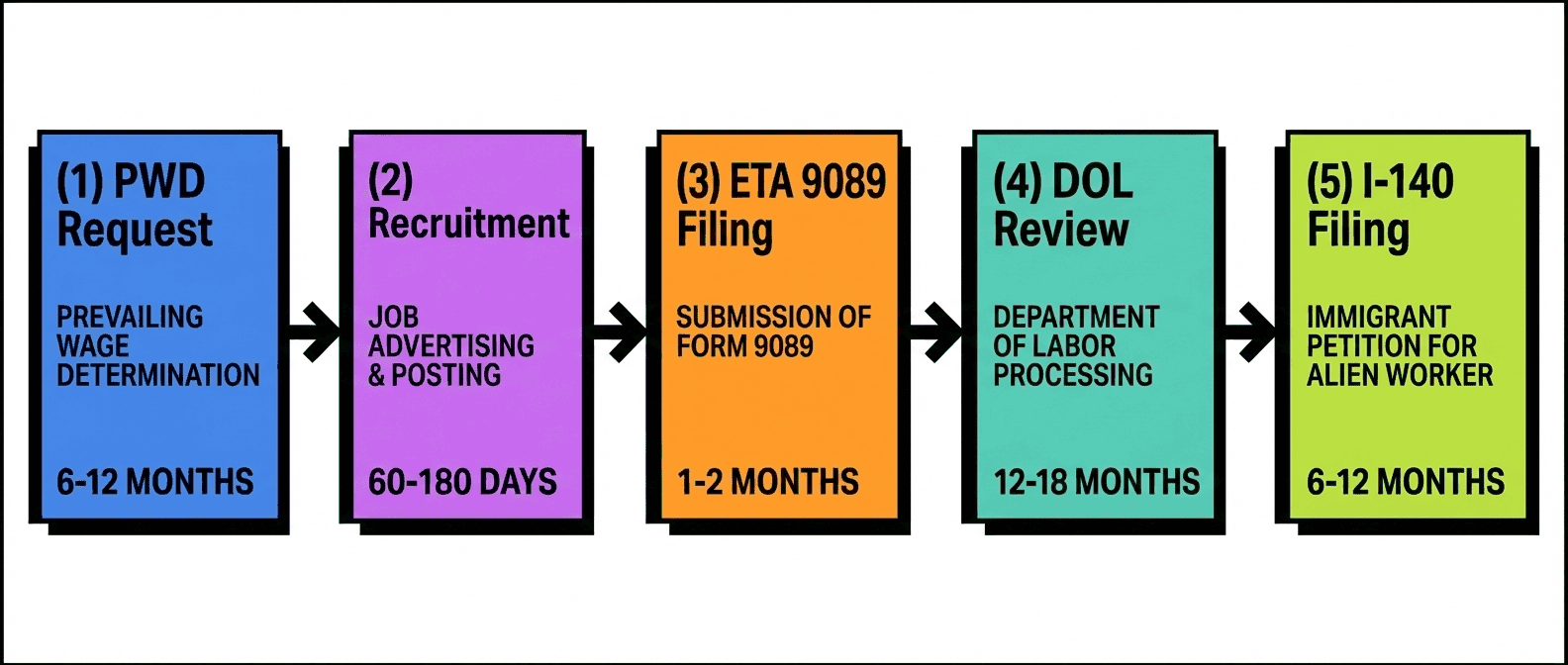 The 5 stages of PERM: PWD Request, Recruitment, ETA 9089 Filing, DOL Review, and I-140 Filing with timelines