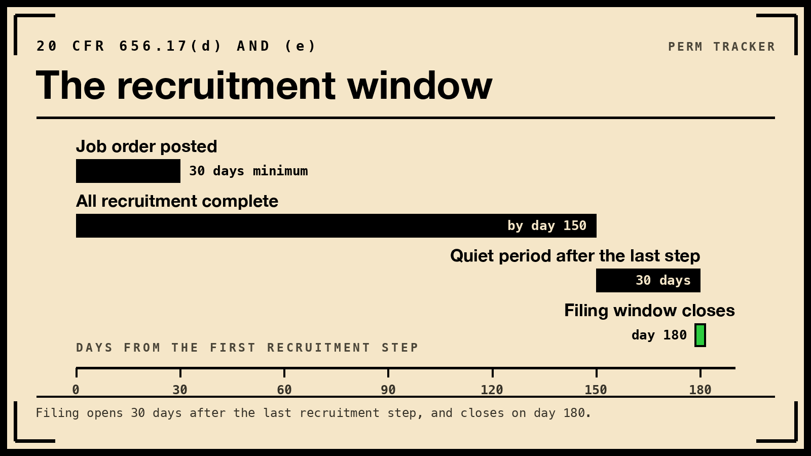 Timeline of the PERM recruitment window: a 30-day job order, all recruitment complete by day 150, a 30-day quiet period, and the filing window closing on day 180