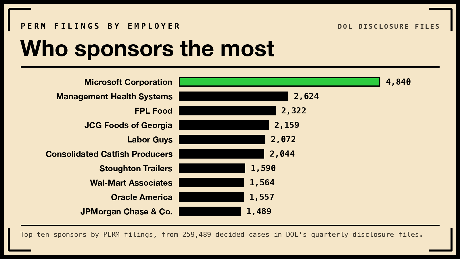 Bar chart of the ten employers with the most PERM filings, Microsoft Corporation highest at 4,840 and JPMorgan Chase lowest of the ten at 1,489