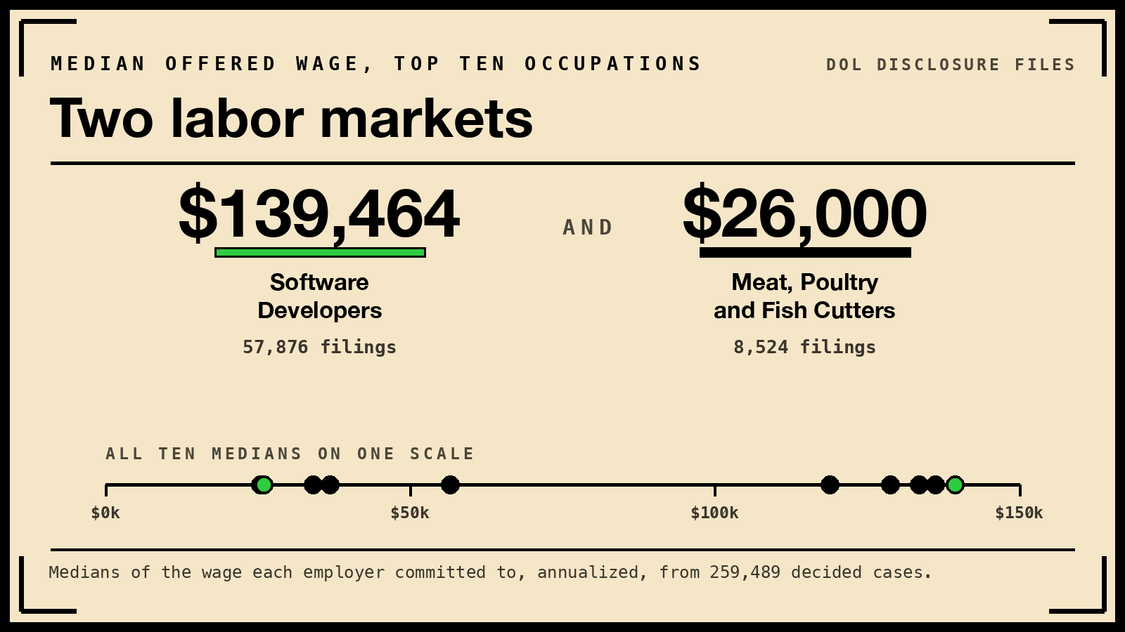 Two median offered wages side by side, Software Developers at $139,464 and Meat, Poultry and Fish Cutters at $26,000, over a scale showing all ten occupation medians bunched at either end with an empty middle
