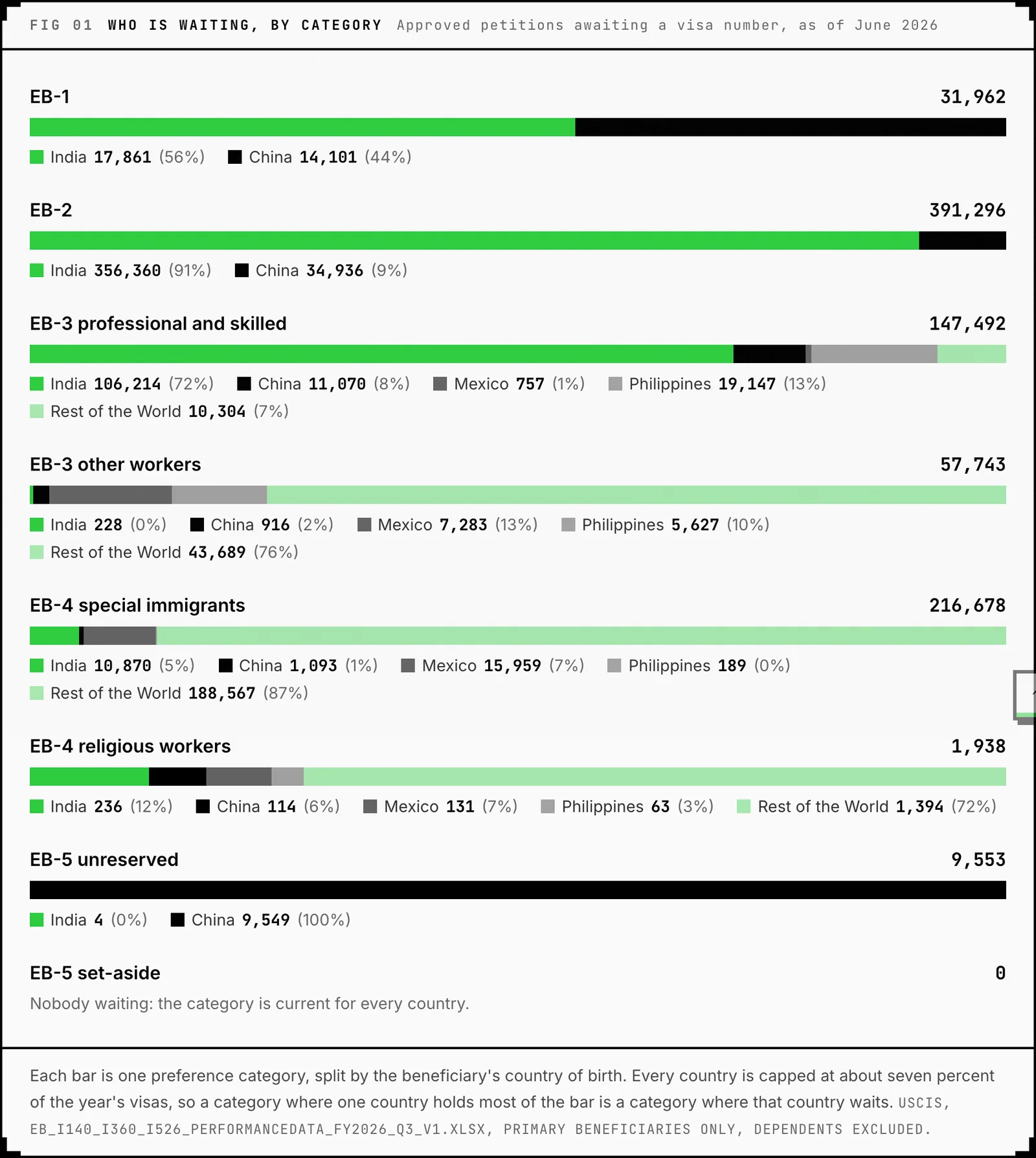 Approved I-140s awaiting a visa number by category and country, EB-2 India at 356,360, as of June 2026