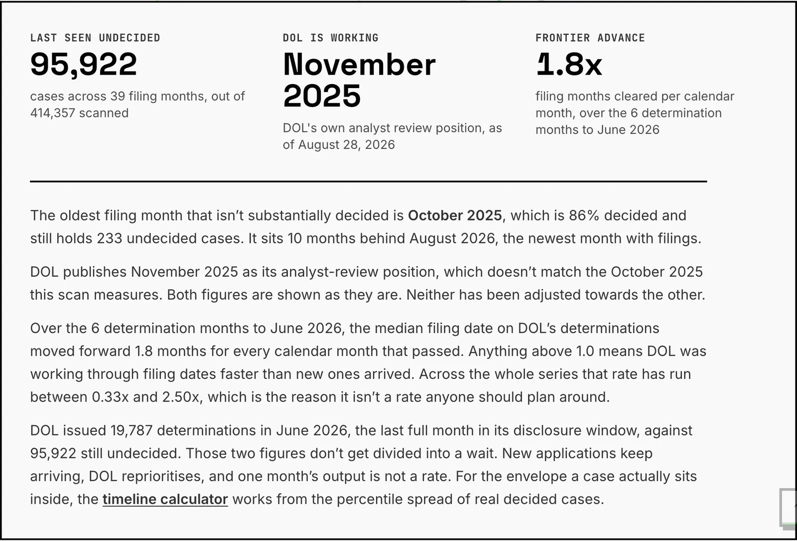 The queue page showing which filing month DOL is deciding and how the frontier has moved