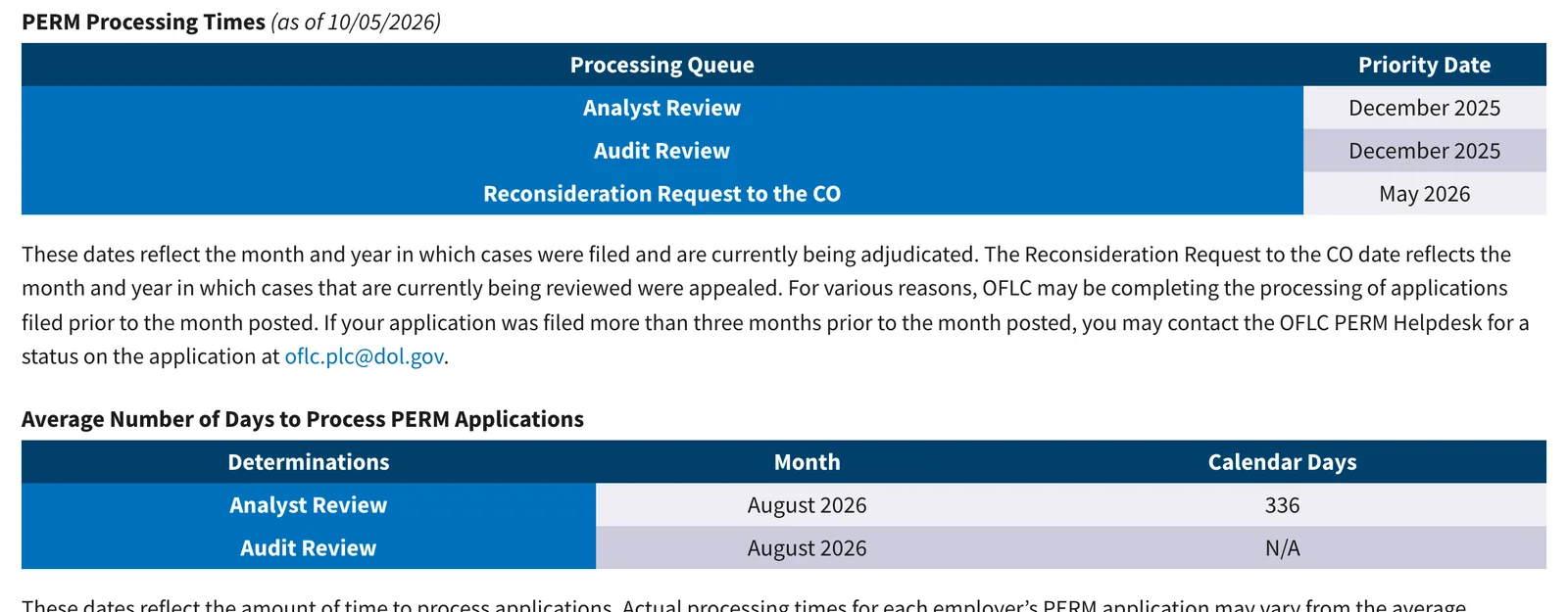 DOL's PERM processing times page: the filing month its analysts are working on and its average wait, as DOL publishes them.