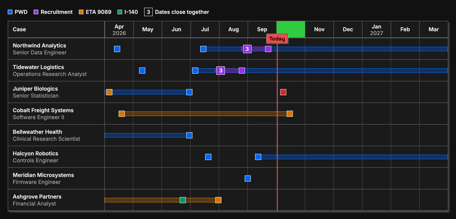 The case timeline with eight sample cases on one screen: wage determinations, recruitment, ETA 9089 filings, an I-140 and an RFI response due.