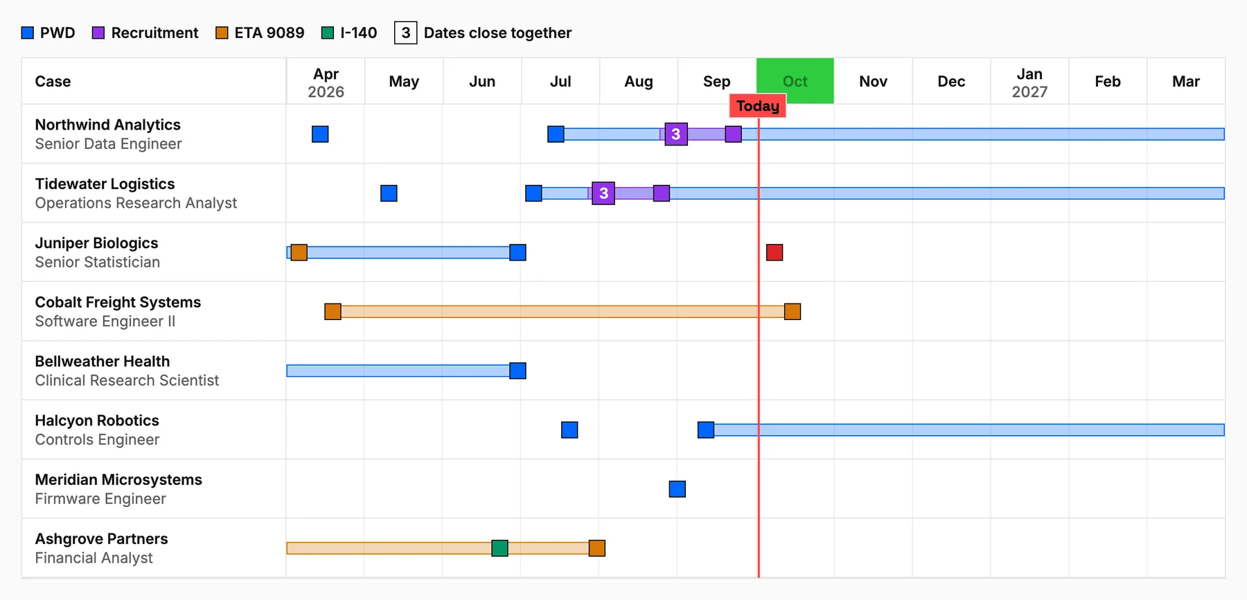 The case timeline with eight sample cases on one screen: wage determinations, recruitment, ETA 9089 filings, an I-140 and an RFI response due.