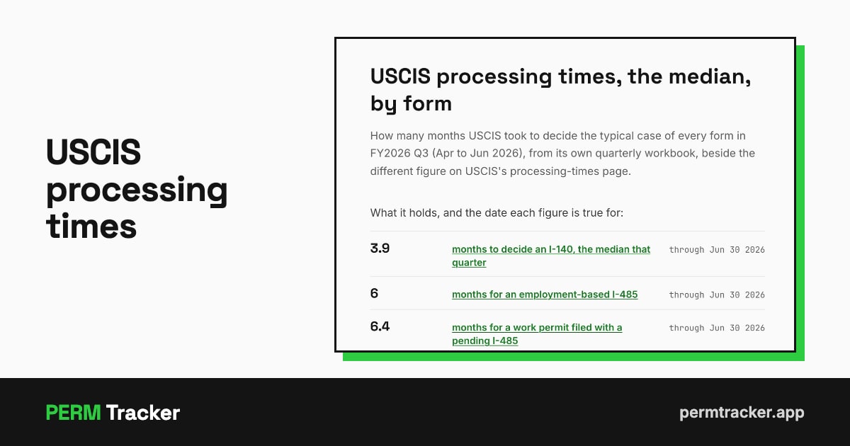 USCIS Processing Times by Form (Median) | PERM Tracker
