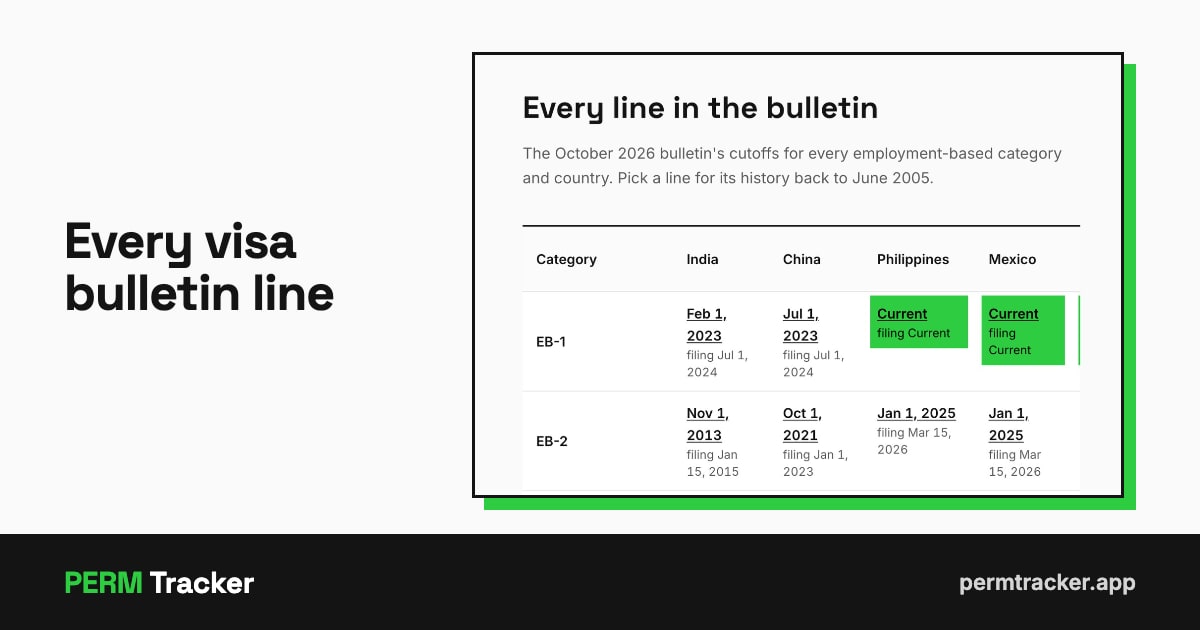 EB-2 Mexico Visa Bulletin Cutoff and History | PERM Tracker